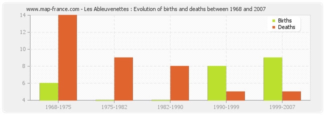 Les Ableuvenettes : Evolution of births and deaths between 1968 and 2007